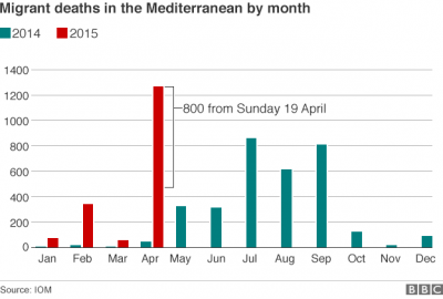 b2ap3_thumbnail_migrant_deaths2_by_month_624_v2.png