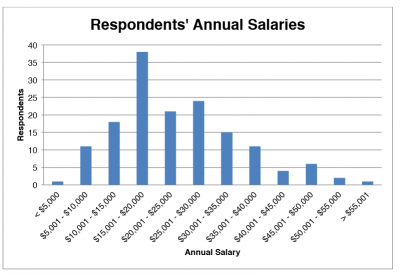 b2ap3_thumbnail_respondents-annual-salary.png